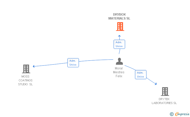 Vinculaciones societarias de DRYBOX MATERIALS SL