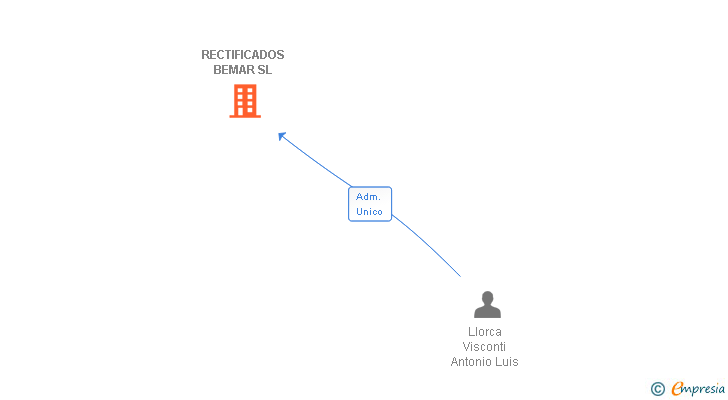 Vinculaciones societarias de RECTIFICADOS BEMAR SL