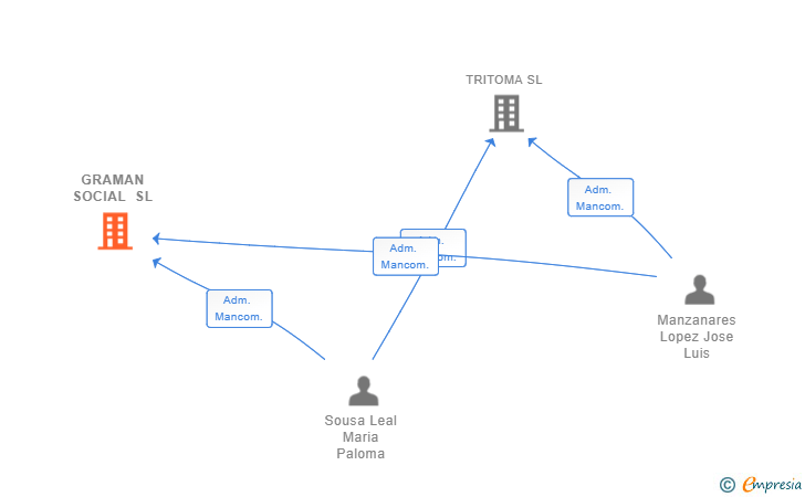 Vinculaciones societarias de GRAMAN SOCIAL SL