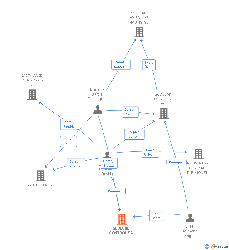 Vinculaciones societarias de SEDECAL CONTROL SA