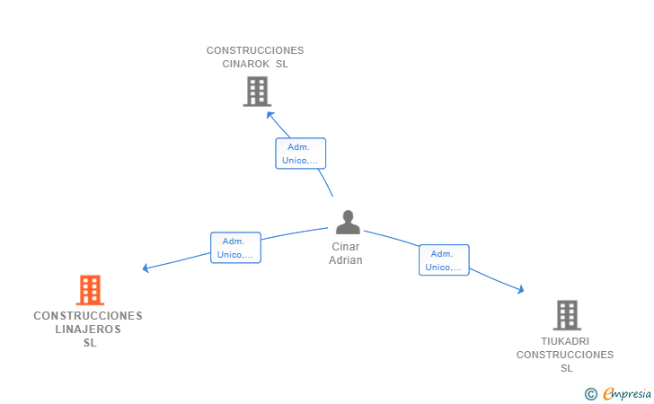 Vinculaciones societarias de CONSTRUCCIONES LINAJEROS SL