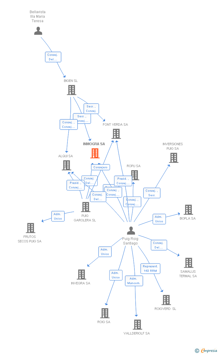 Vinculaciones societarias de INMOGRA SA