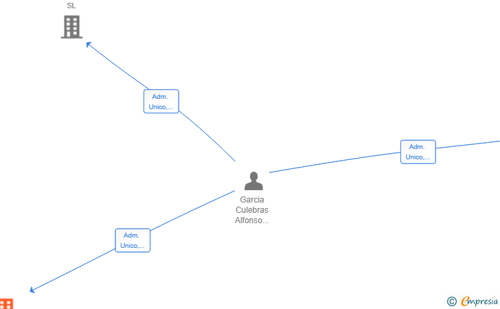 Vinculaciones societarias de LINES AND MARKETS SL