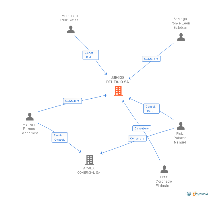 Vinculaciones societarias de JUEGOS DEL TAJO SA