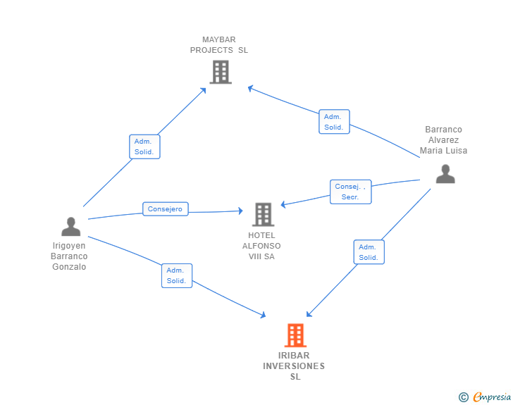Vinculaciones societarias de IRIBAR INVERSIONES SL