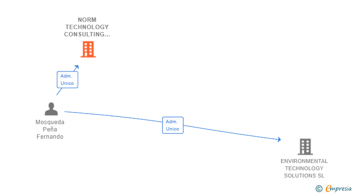 Vinculaciones societarias de NORM TECHNOLOGY CONSULTING SL