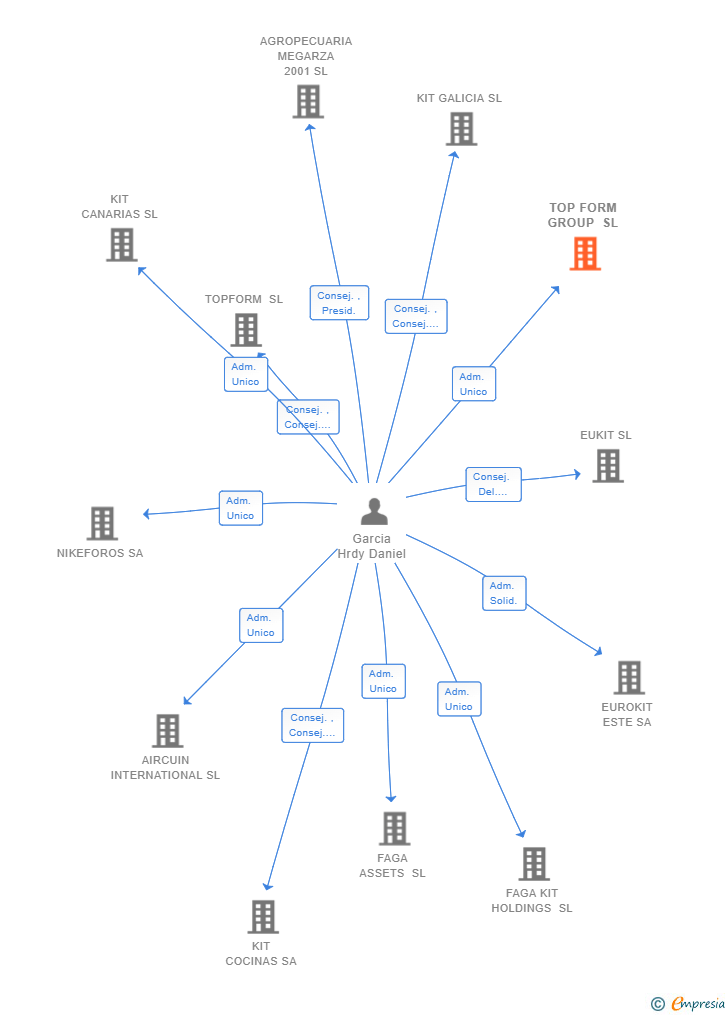 Vinculaciones societarias de TOP FORM GROUP SL