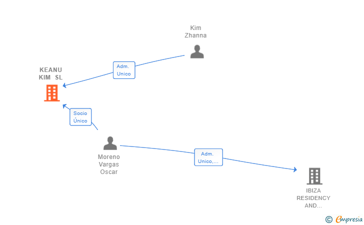 Vinculaciones societarias de KEANU KIM SL