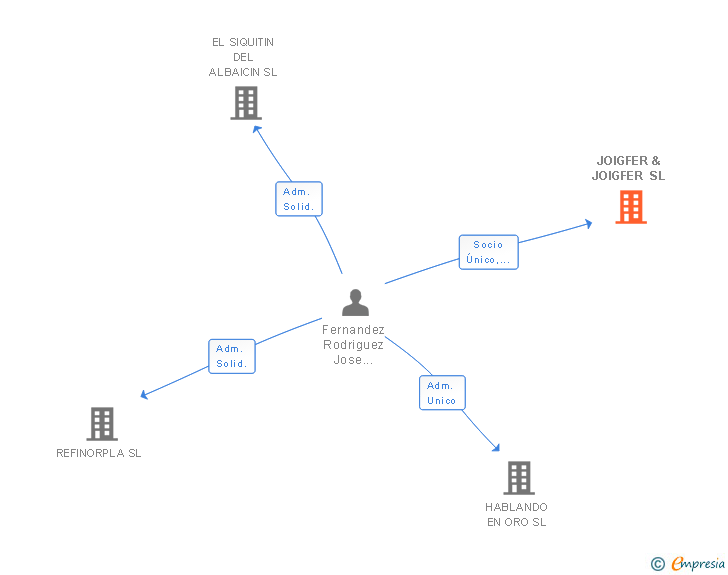 Vinculaciones societarias de JOIGFER & JOIGFER SL