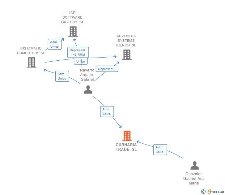 Vinculaciones societarias de CURNARIA TRADE SL