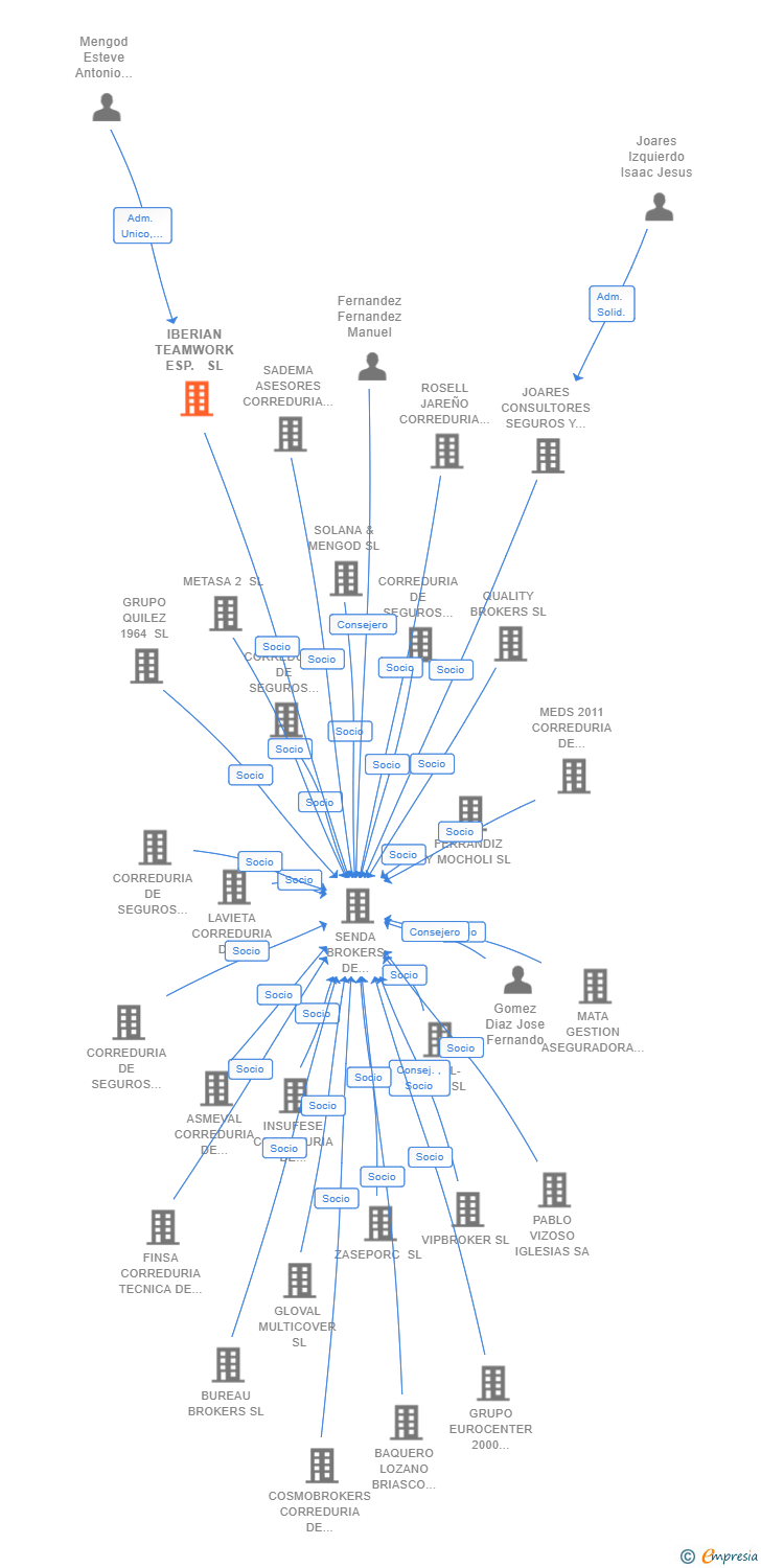 Vinculaciones societarias de IBERIAN TEAMWORK ESP. SL