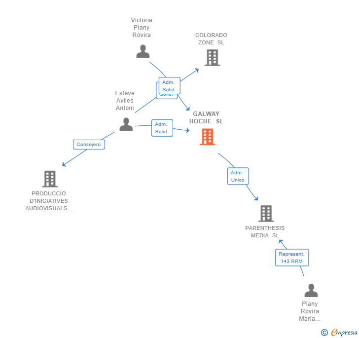 Vinculaciones societarias de GALWAY HOCHE SL