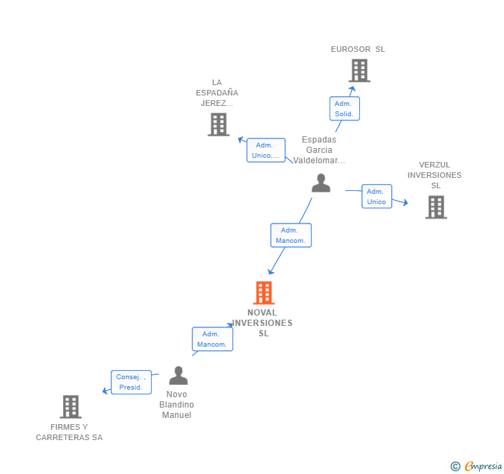 Vinculaciones societarias de NOVAL INVERSIONES SL