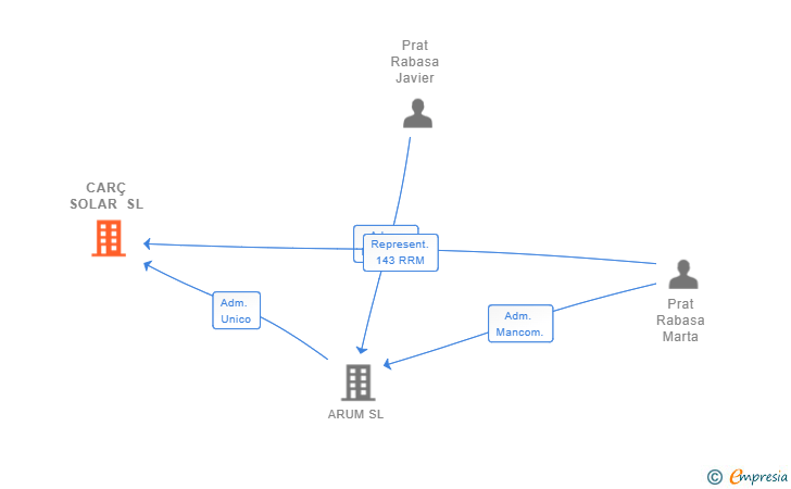 Vinculaciones societarias de CARÇ SOLAR SL