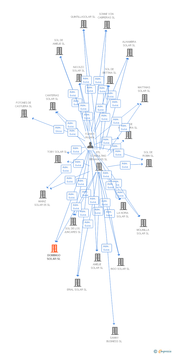 Vinculaciones societarias de DOMINGO SOLAR SL