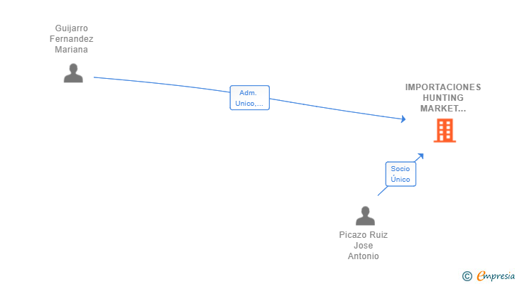 Vinculaciones societarias de IMPORTACIONES HUNTING MARKET TECHNOLOGY SL