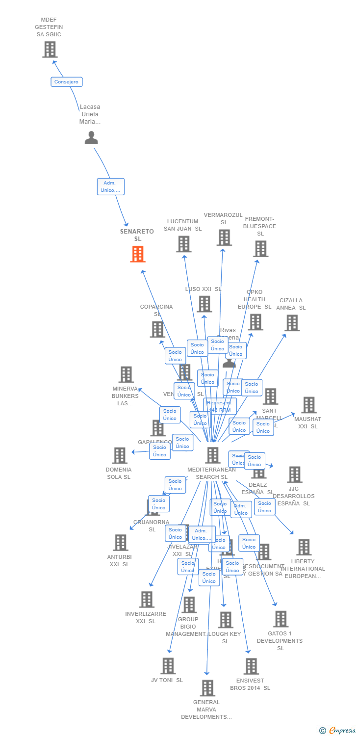 Vinculaciones societarias de SENARETO SL
