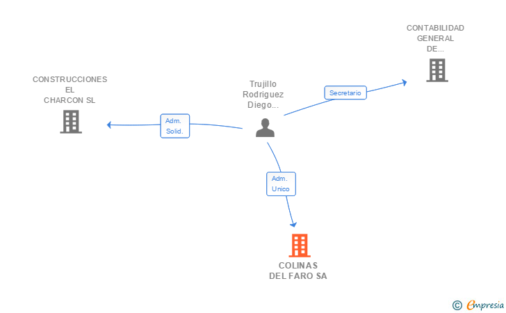 Vinculaciones societarias de COLINAS DEL FARO SA