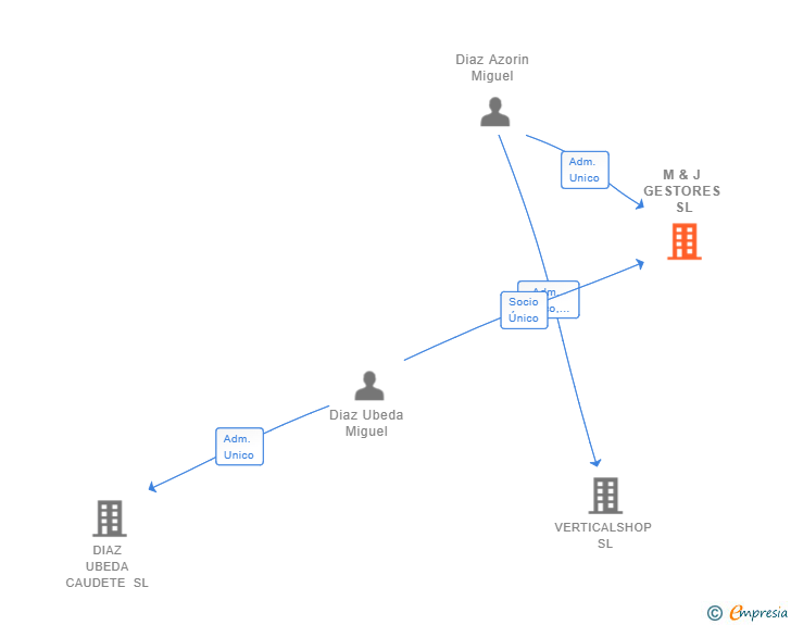 Vinculaciones societarias de M & J GESTORES SL