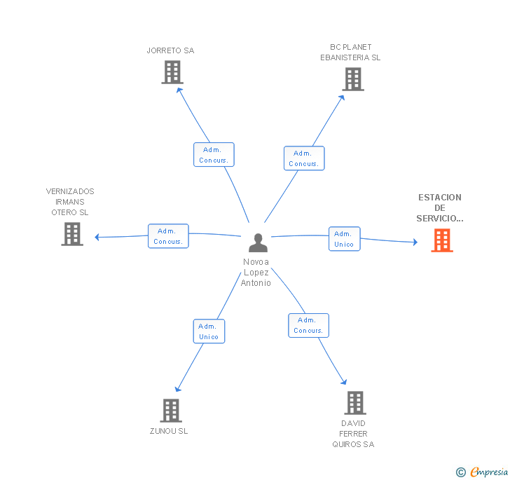 Vinculaciones societarias de ESTACION DE SERVICIO DACON SL