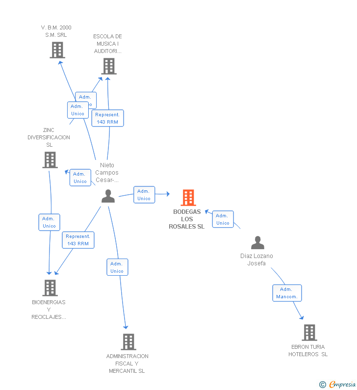 Vinculaciones societarias de BODEGAS LOS ROSALES SL