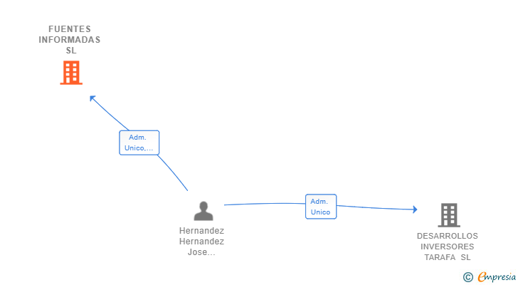 Vinculaciones societarias de FUENTES INFORMADAS SL
