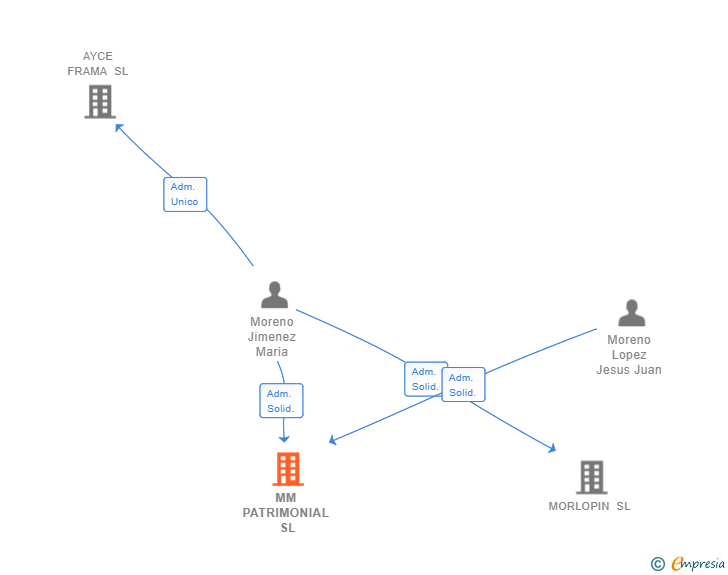 Vinculaciones societarias de MM PATRIMONIAL SL