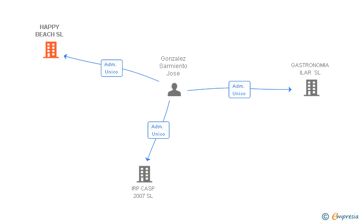 Vinculaciones societarias de HAPPY BEACH SL