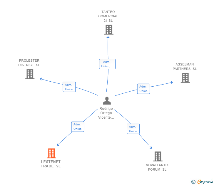 Vinculaciones societarias de LESTENET TRADE SL