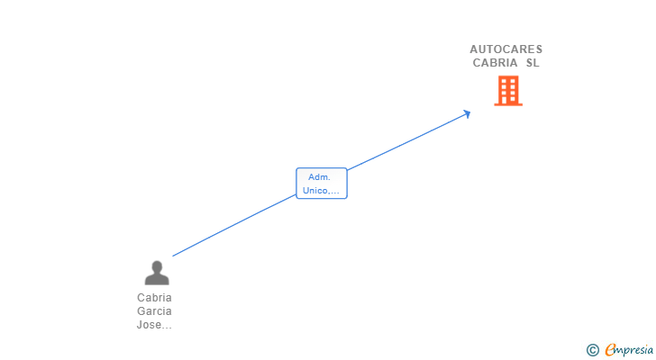 Vinculaciones societarias de AUTOCARES CABRIA SL