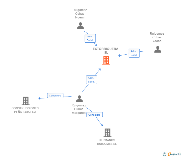 Vinculaciones societarias de ESTORRIGUERA SL
