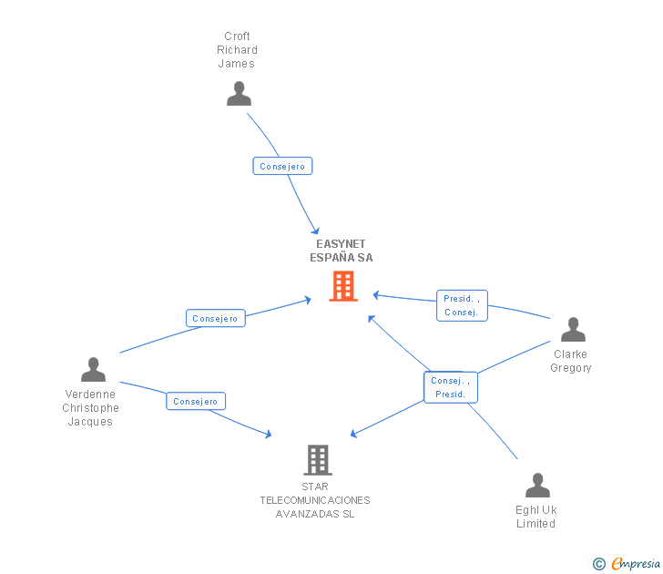 Vinculaciones societarias de EASYNET ESPAÑA SA