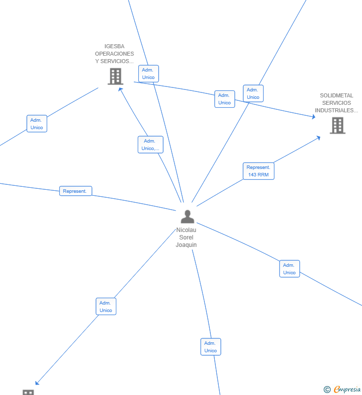 Vinculaciones societarias de KNOW HOW SERVIÇOS INDUSTRIAIS SL