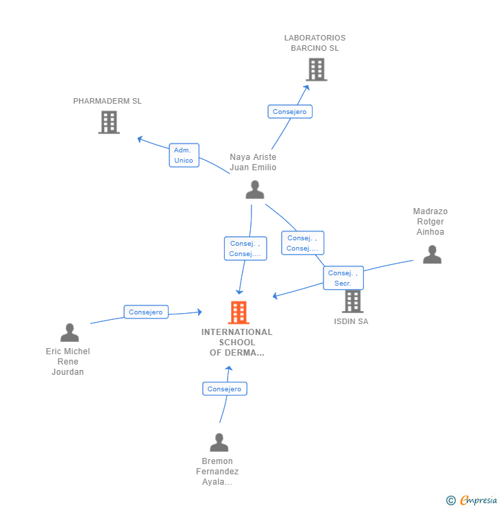 Vinculaciones societarias de INTERNATIONAL SCHOOL OF DERMA SL