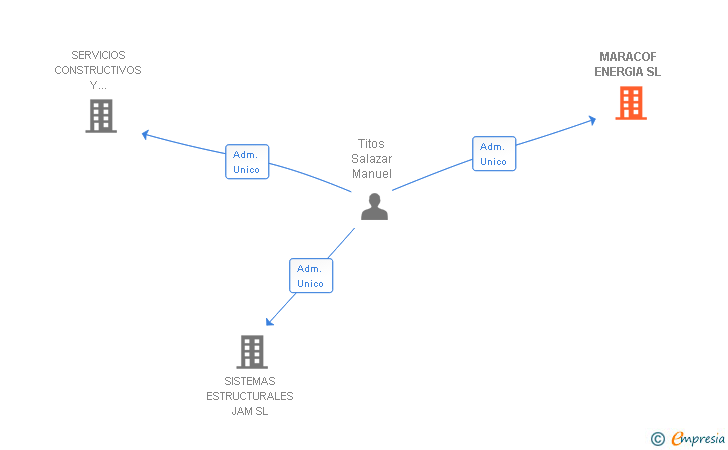 Vinculaciones societarias de MARACOF ENERGIA SL
