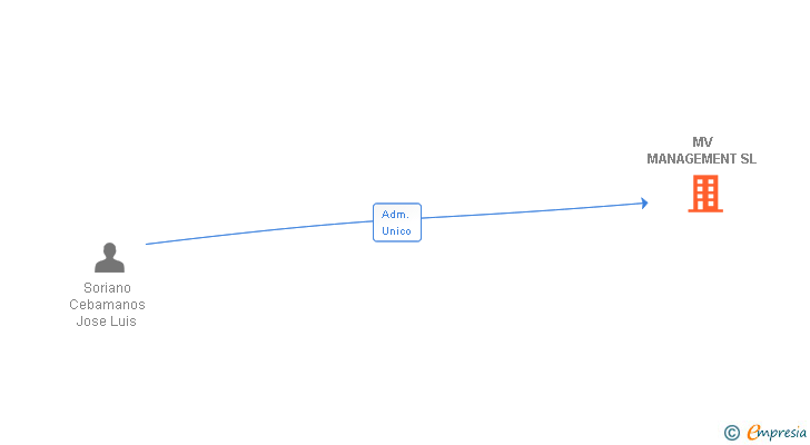 Vinculaciones societarias de MV MANAGEMENT SL
