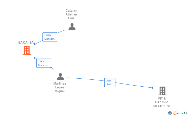 Vinculaciones societarias de EACAI SA