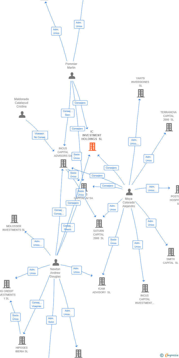 Vinculaciones societarias de IC INVESTMENT HOLDINGS SL