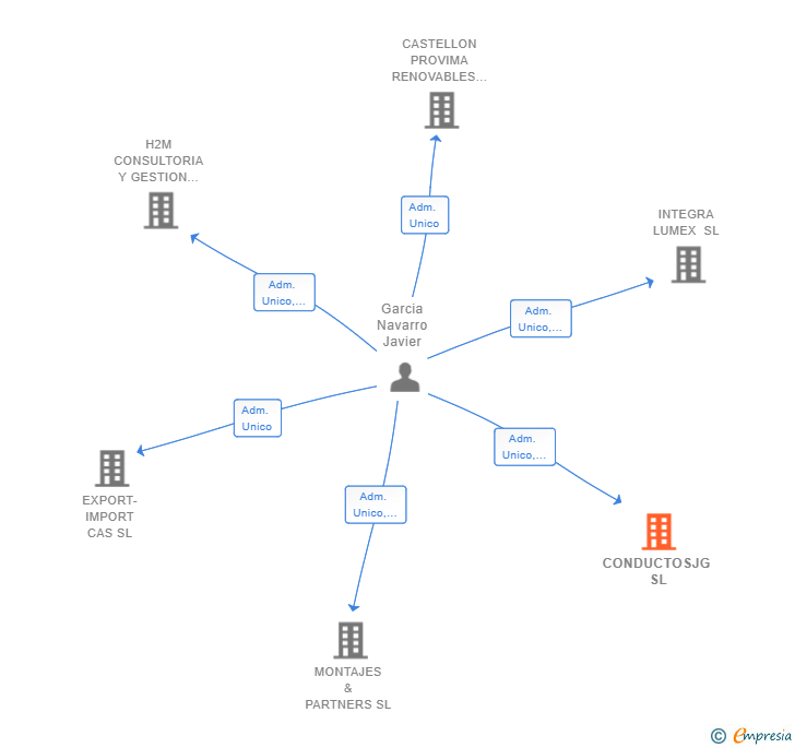 Vinculaciones societarias de CONDUCTOSJG SL