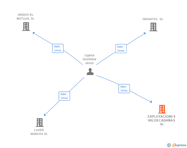 Vinculaciones societarias de EXPLOTACIONES VALDECABAÑAS SL