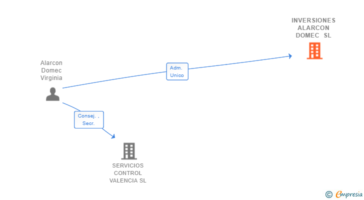 Vinculaciones societarias de INVERSIONES ALARCON DOMEC SL