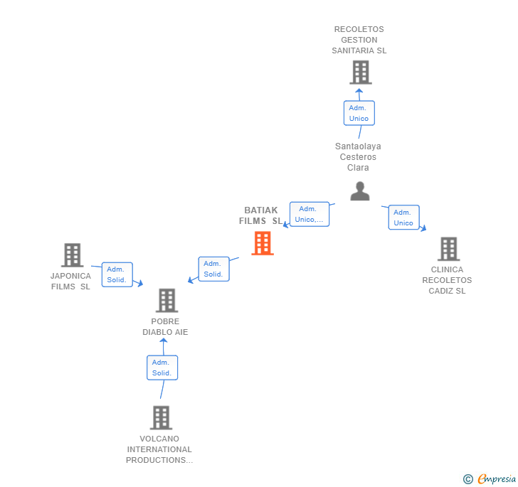 Vinculaciones societarias de BATIAK FILMS SL
