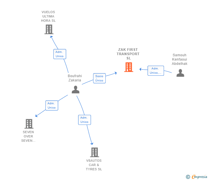 Vinculaciones societarias de ZAK FIRST TRANSPORT SL