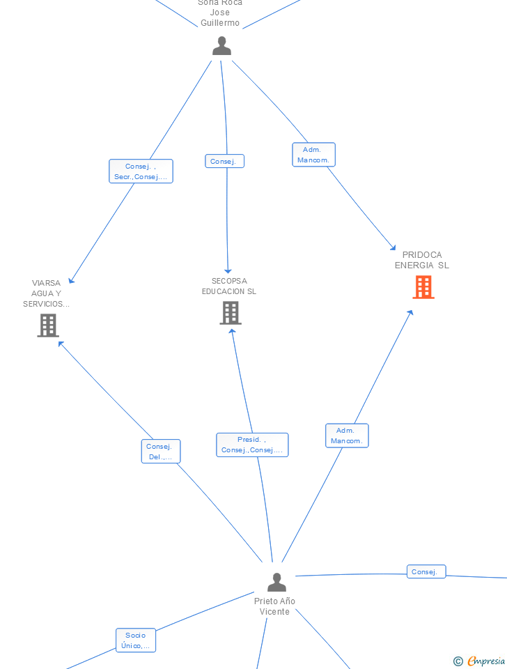 Vinculaciones societarias de PRIDOCA ENERGIA SL