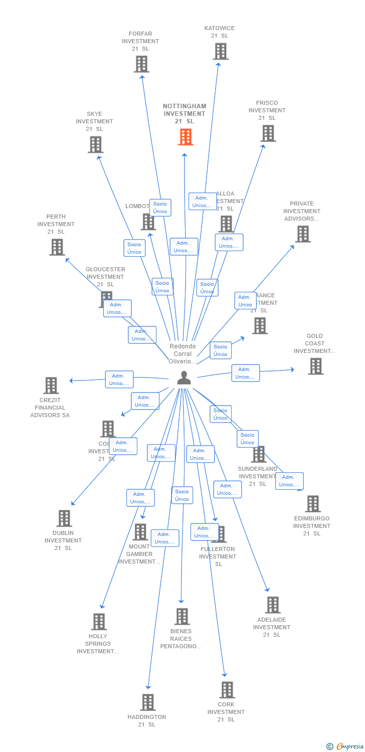 Vinculaciones societarias de NOTTINGHAM INVESTMENT 21 SL