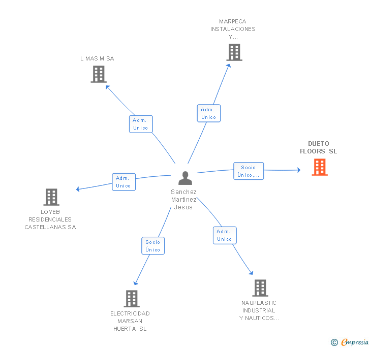Vinculaciones societarias de DUETO FLOORS SL