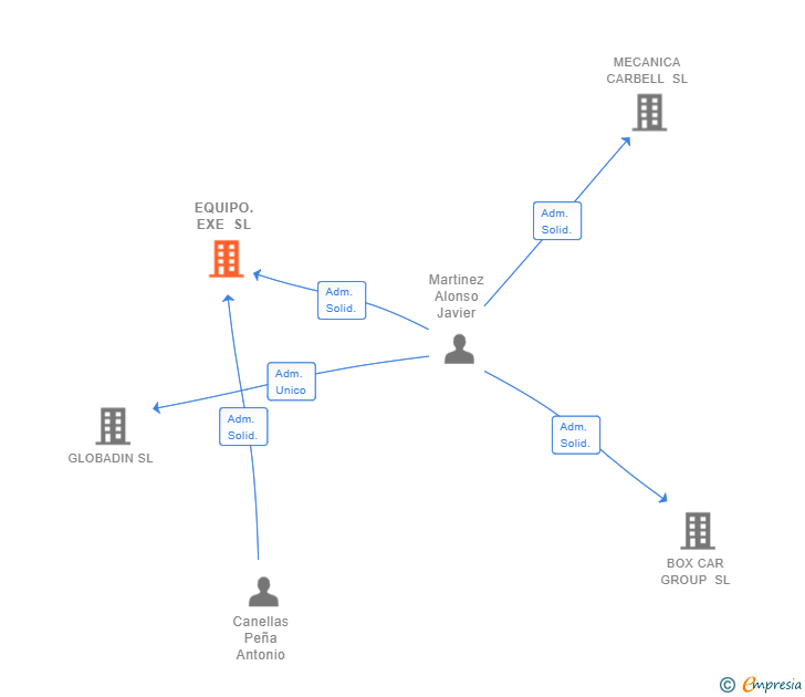 Vinculaciones societarias de EQUIPO.EXE SL
