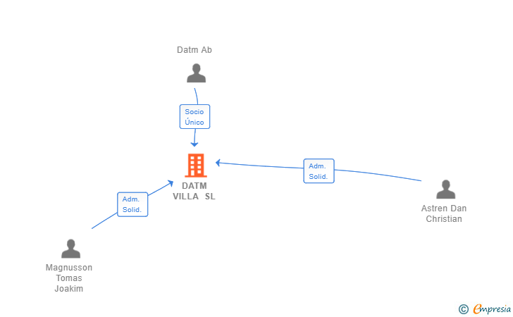 Vinculaciones societarias de DATM VILLA SL