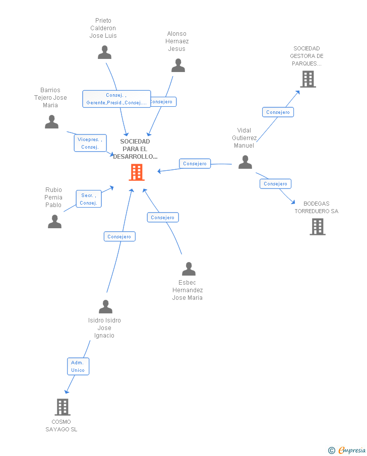 Vinculaciones societarias de SOCIEDAD PARA EL DESARROLLO ECONOMICO Y SOCIAL DE LA PROVINCIA DE ZAMORA SA