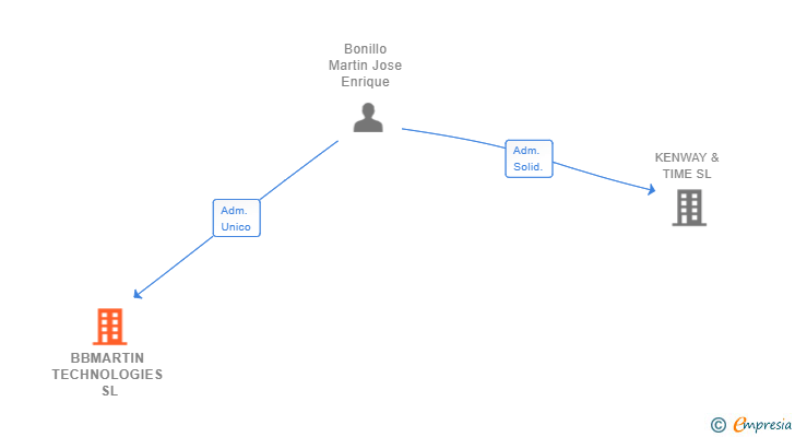 Vinculaciones societarias de BBMARTIN TECHNOLOGIES SL
